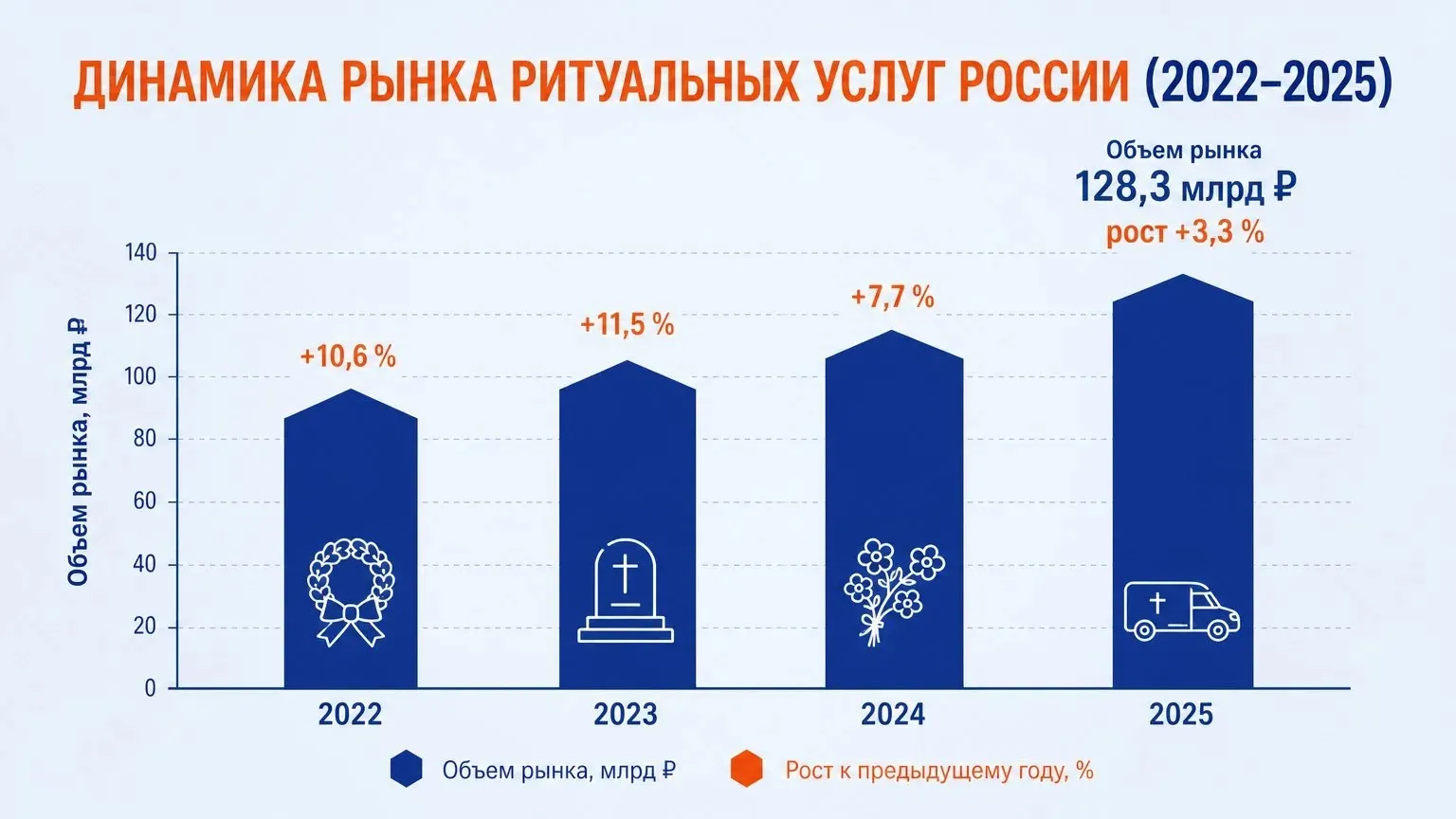 Динамика рынка ритуальных услуг России в 2022–2025 годах.