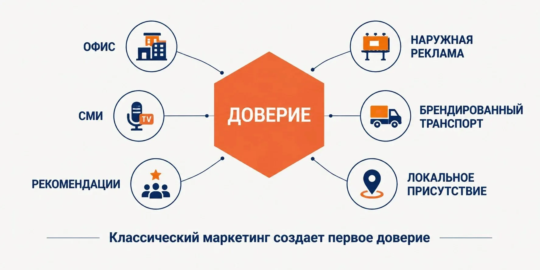 Пример классического маркетинга
