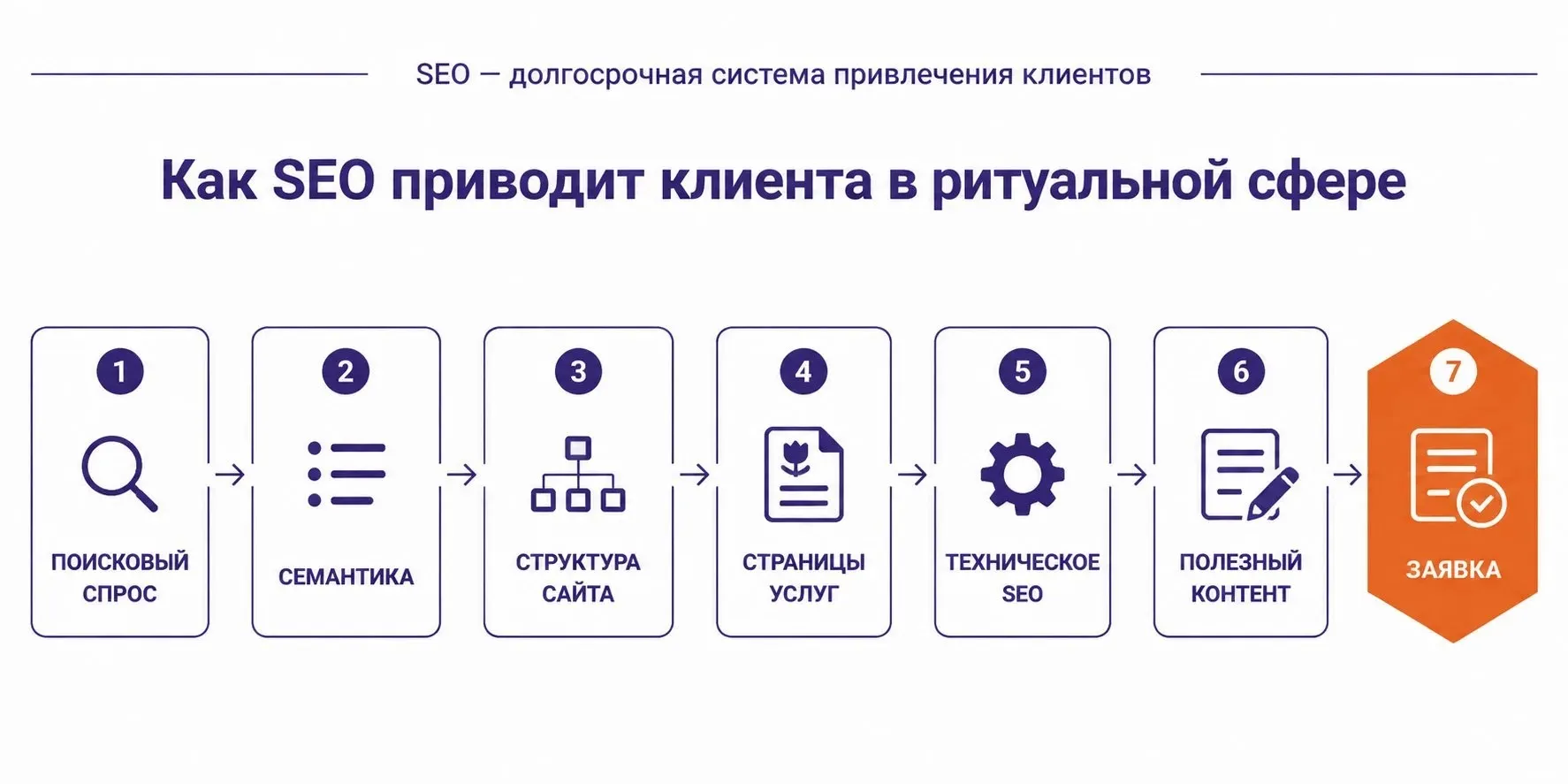 Привлечение клиентов через SEO
